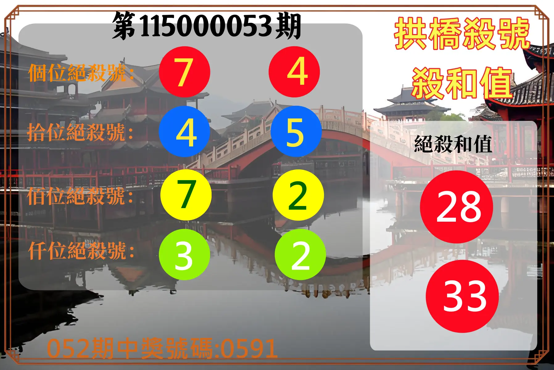 4星彩第115000053期(02/28)拱橋殺號殺和值